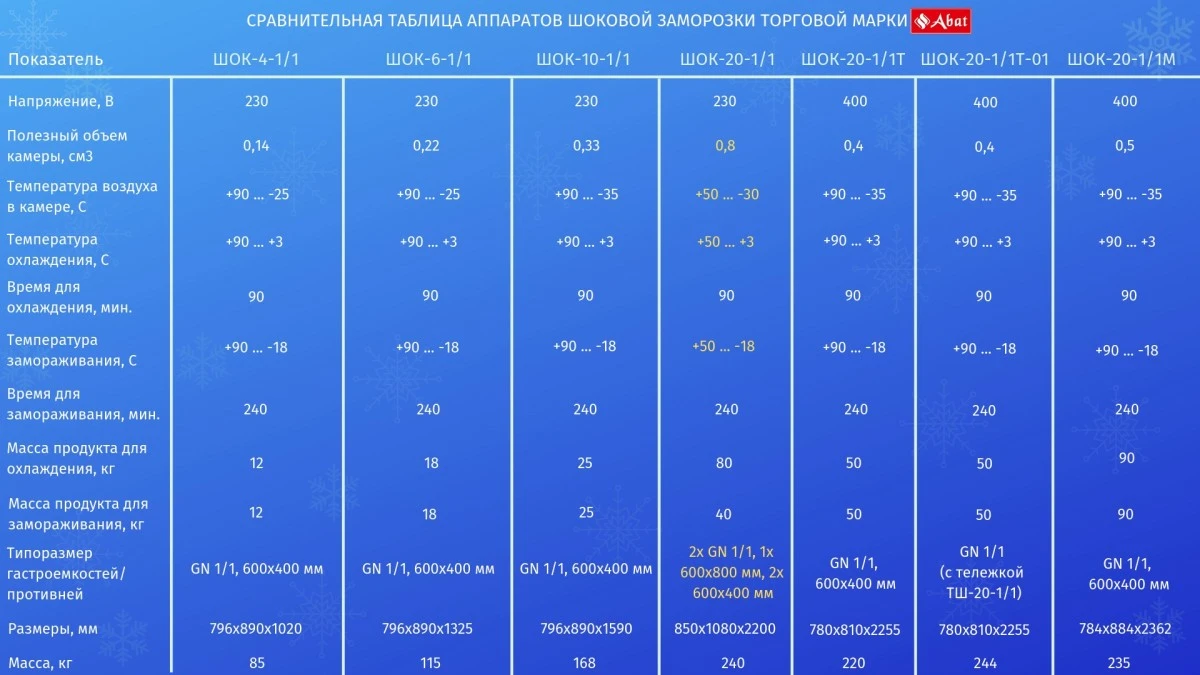 Шкаф шоковой заморозки Abat ШОК-6-1/1