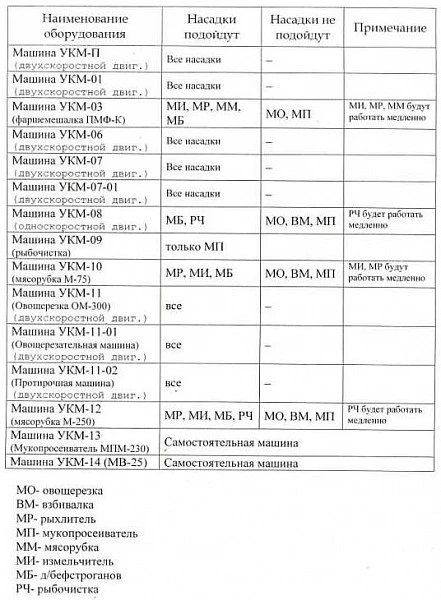 Универсальная кухонная машина Торгмаш Пермь УКМ-01