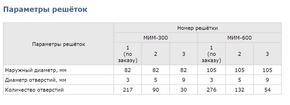 МЯСОРУБКА МИМ-600М